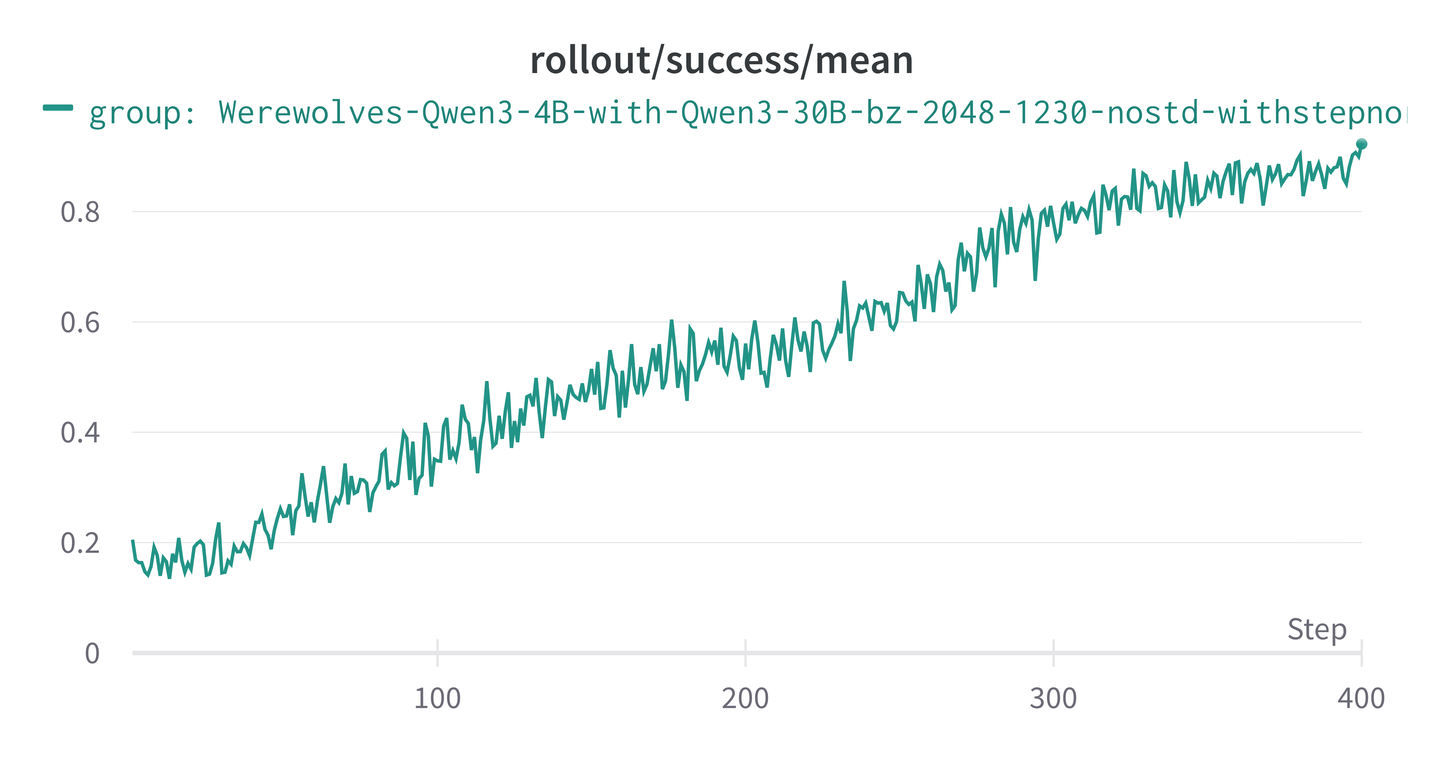 Good Guy Training Curve