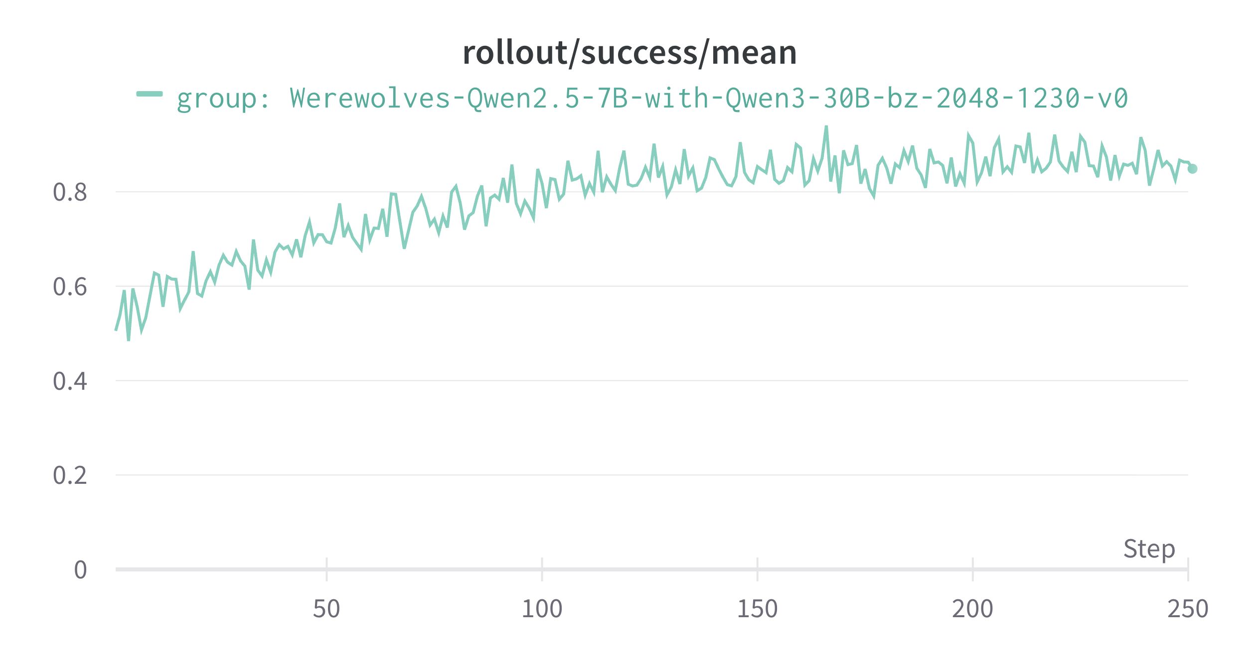 Rollout Reward Curve