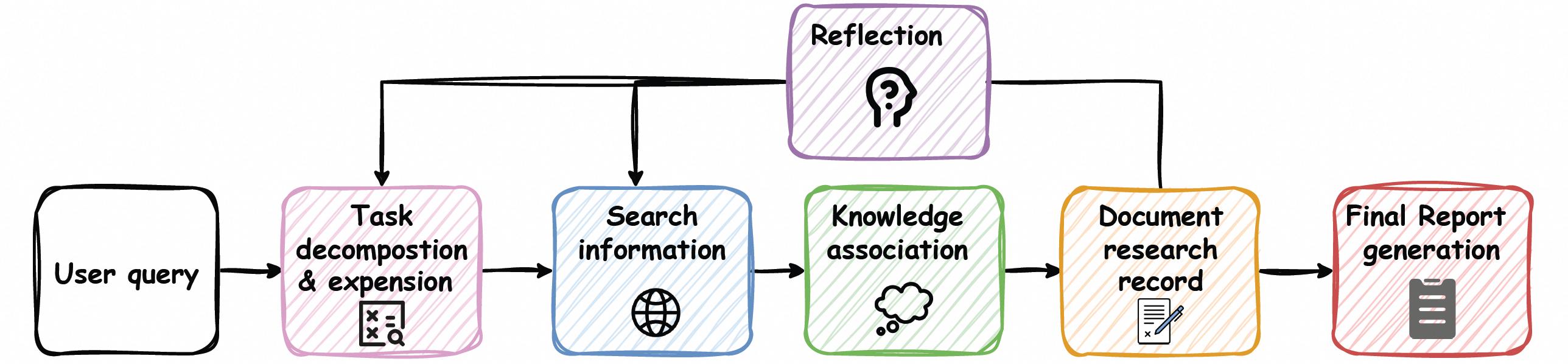 Deep Research Mode