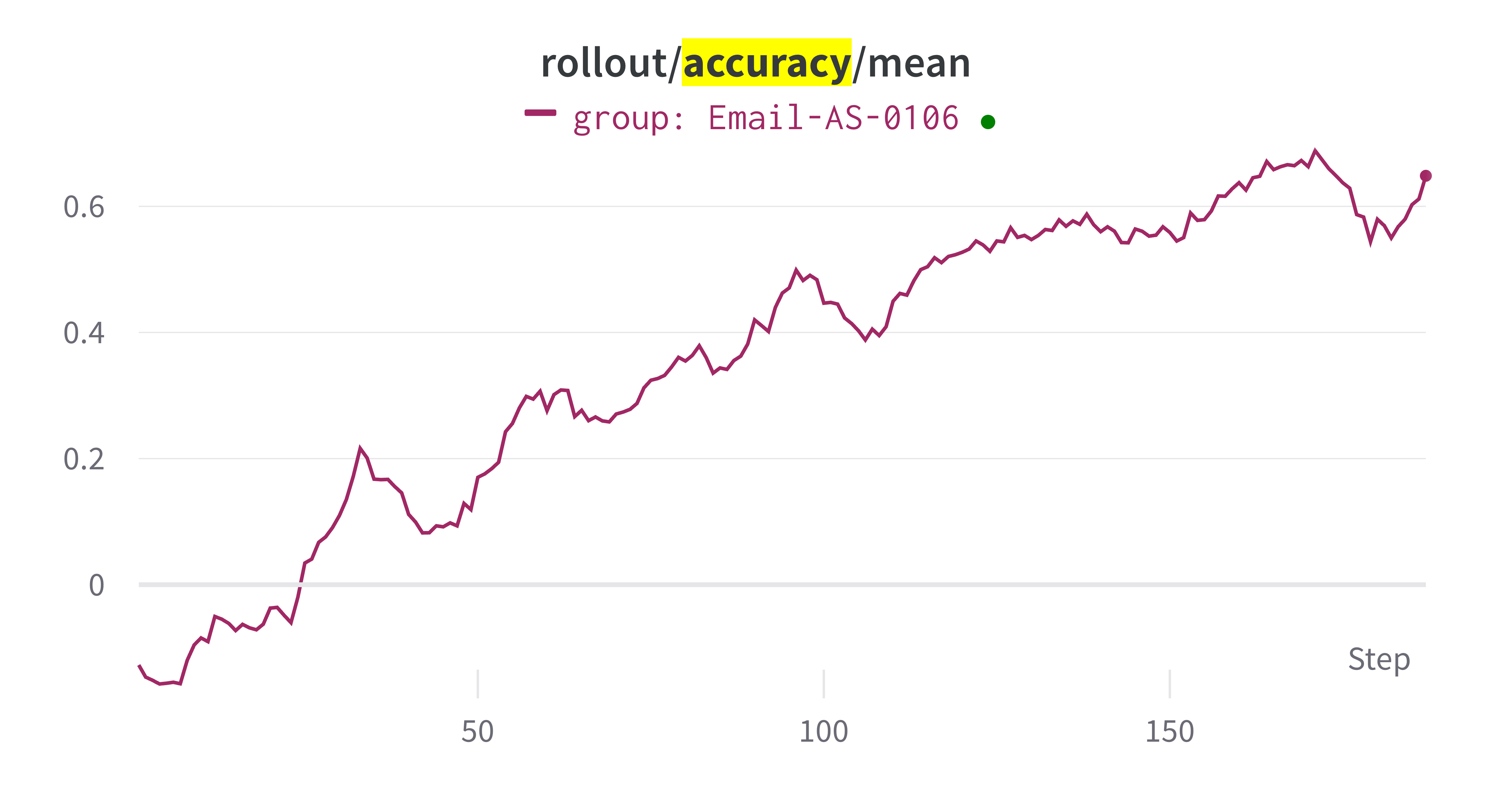 Rollout Accuracy